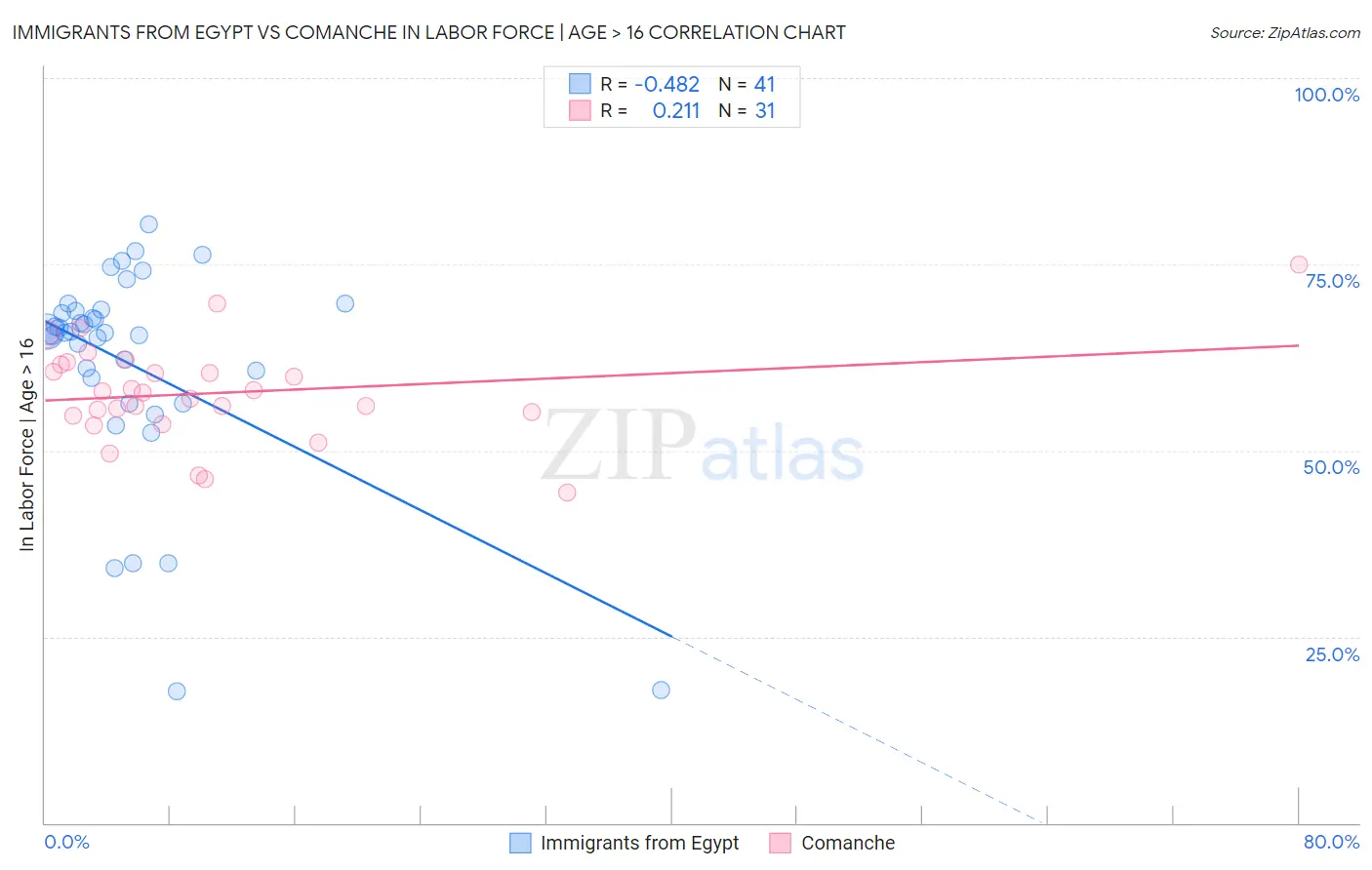 Immigrants from Egypt vs Comanche In Labor Force | Age > 16