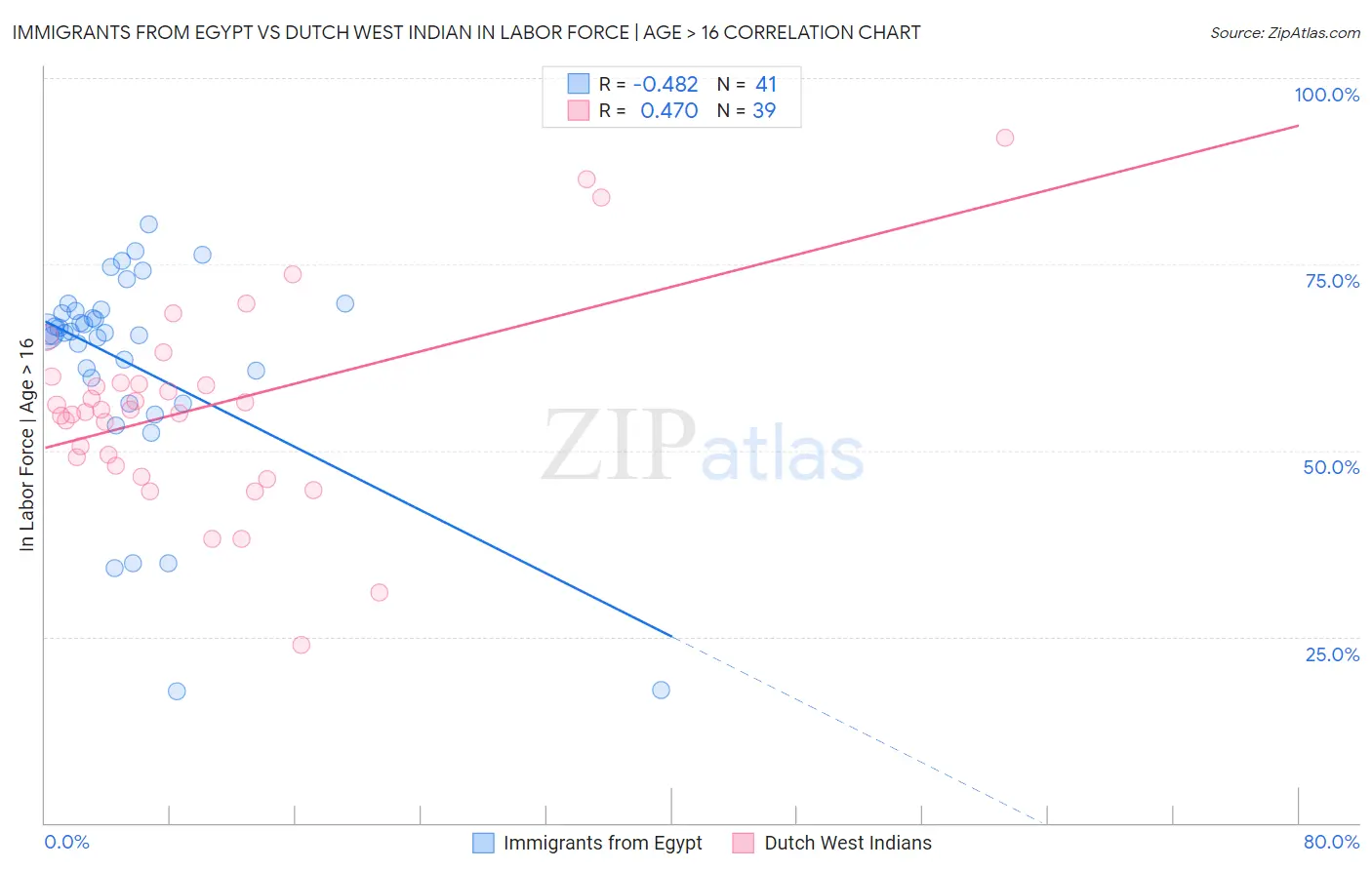 Immigrants from Egypt vs Dutch West Indian In Labor Force | Age > 16