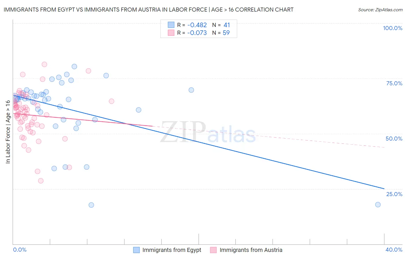 Immigrants from Egypt vs Immigrants from Austria In Labor Force | Age > 16