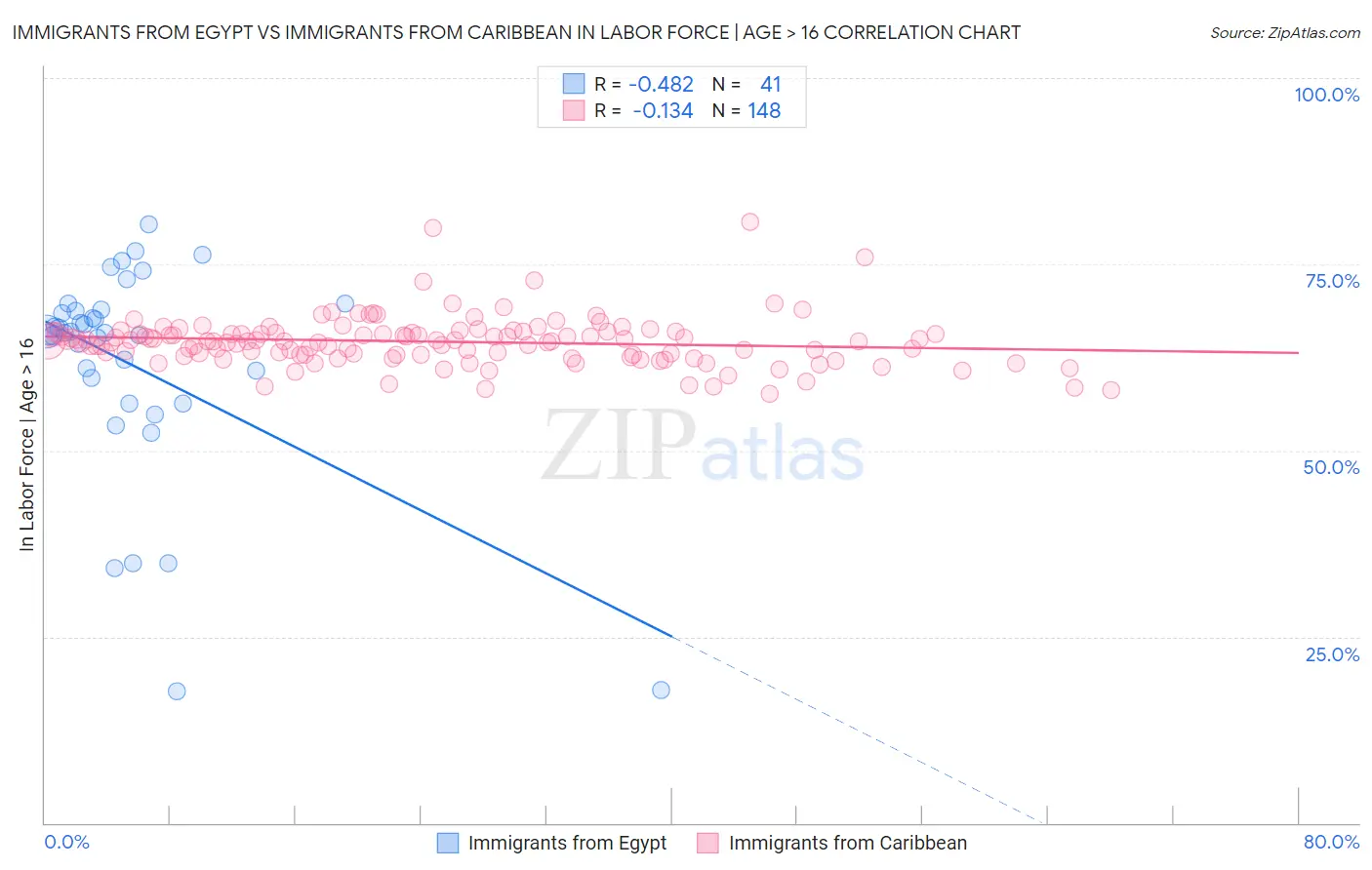 Immigrants from Egypt vs Immigrants from Caribbean In Labor Force | Age > 16