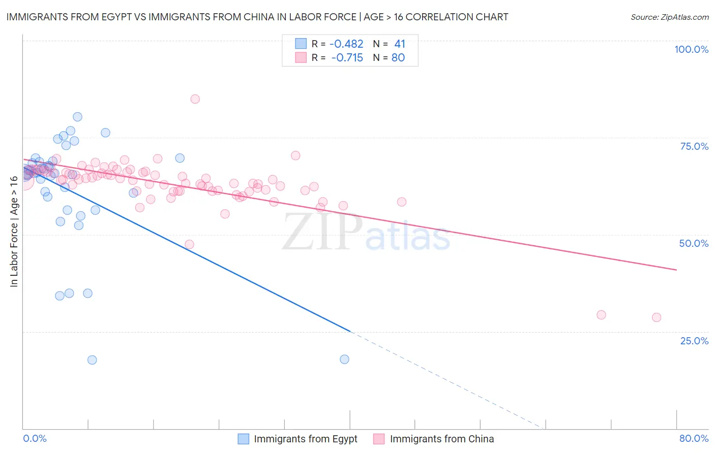 Immigrants from Egypt vs Immigrants from China In Labor Force | Age > 16