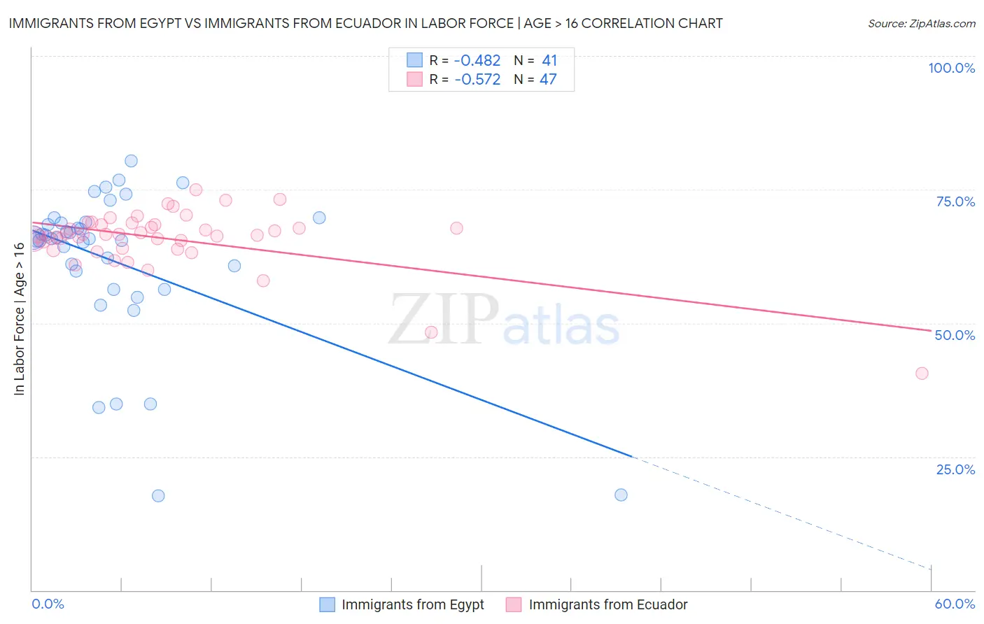 Immigrants from Egypt vs Immigrants from Ecuador In Labor Force | Age > 16