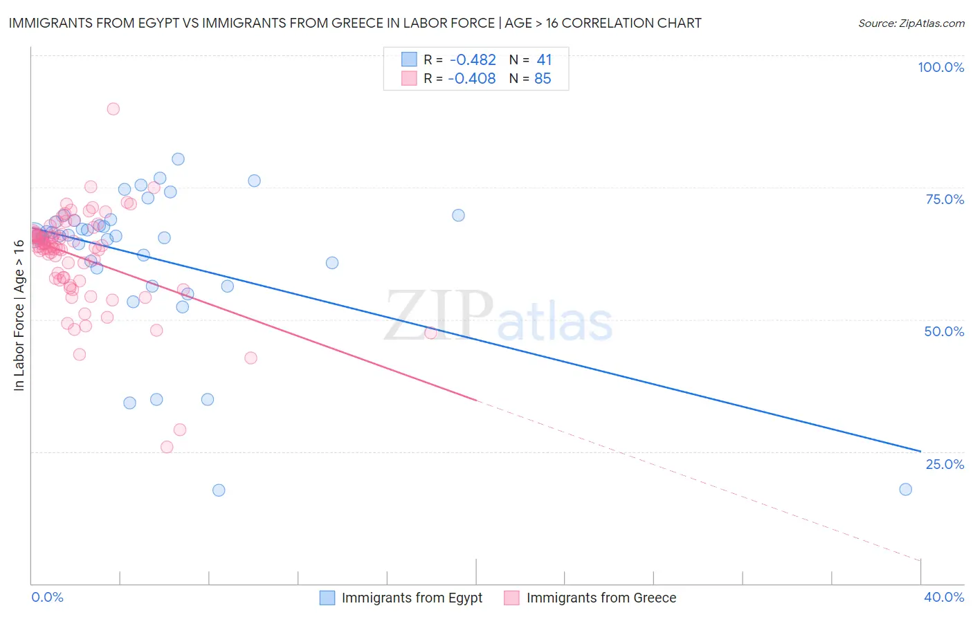 Immigrants from Egypt vs Immigrants from Greece In Labor Force | Age > 16