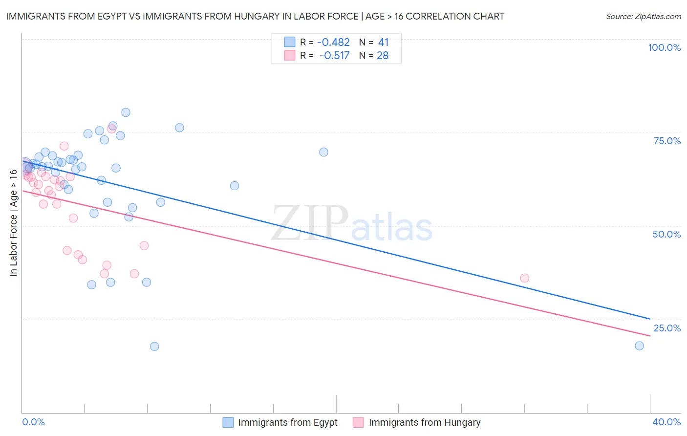 Immigrants from Egypt vs Immigrants from Hungary In Labor Force | Age > 16