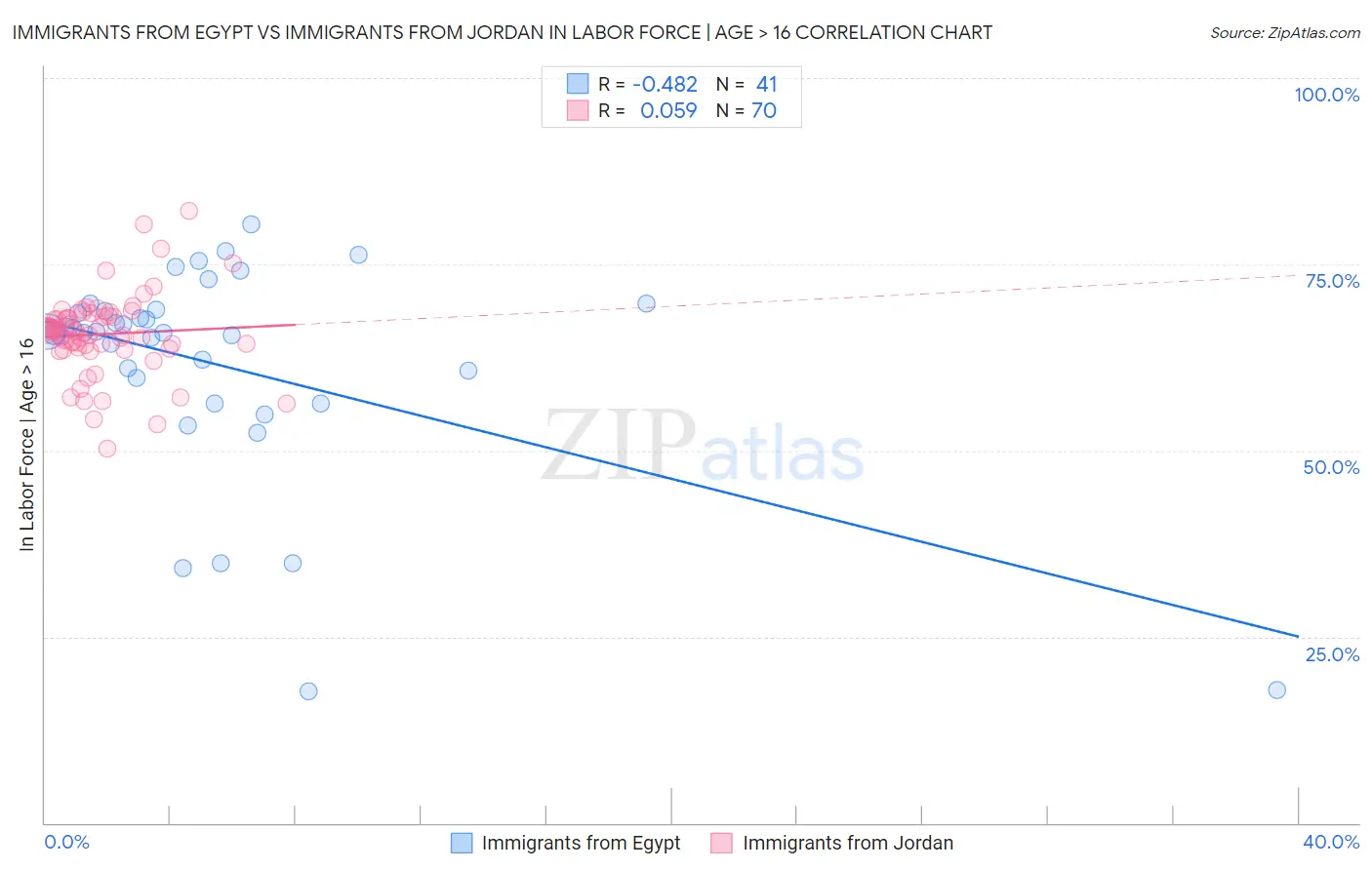 Immigrants from Egypt vs Immigrants from Jordan In Labor Force | Age > 16