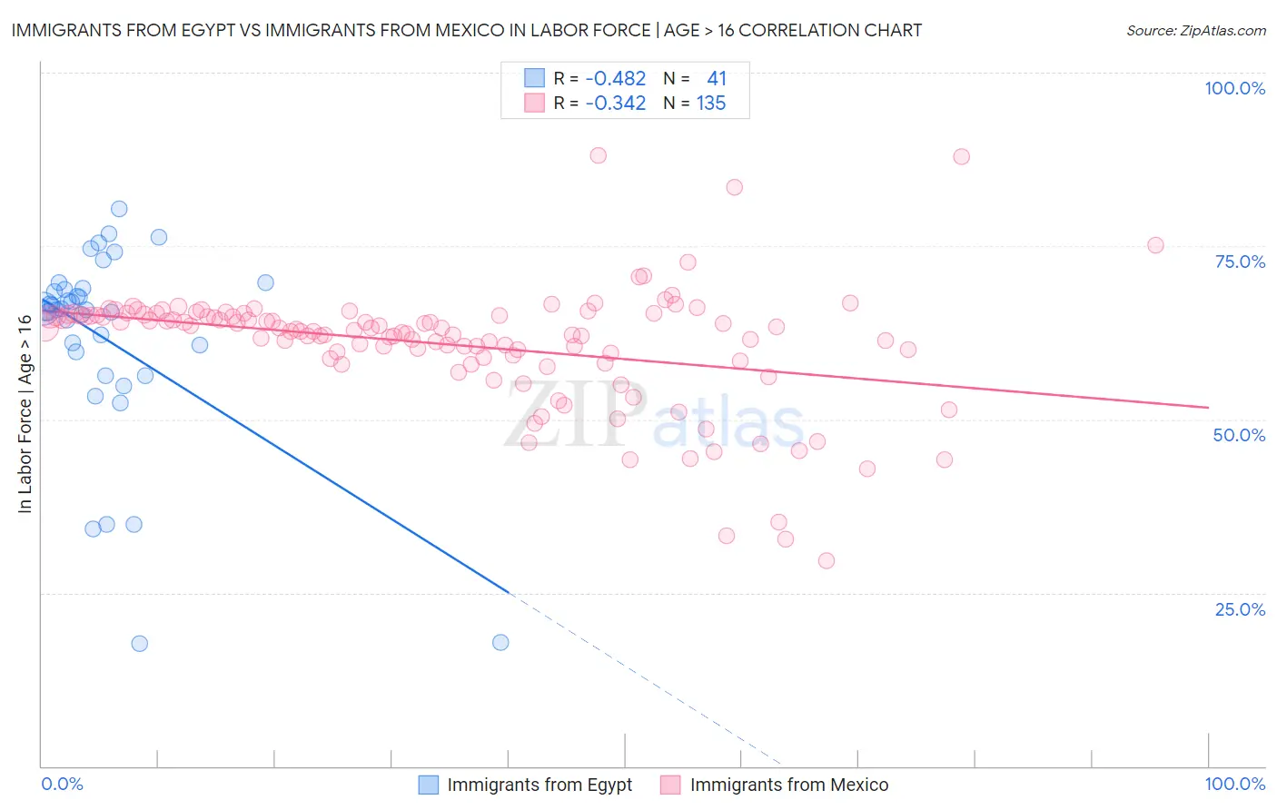 Immigrants from Egypt vs Immigrants from Mexico In Labor Force | Age > 16