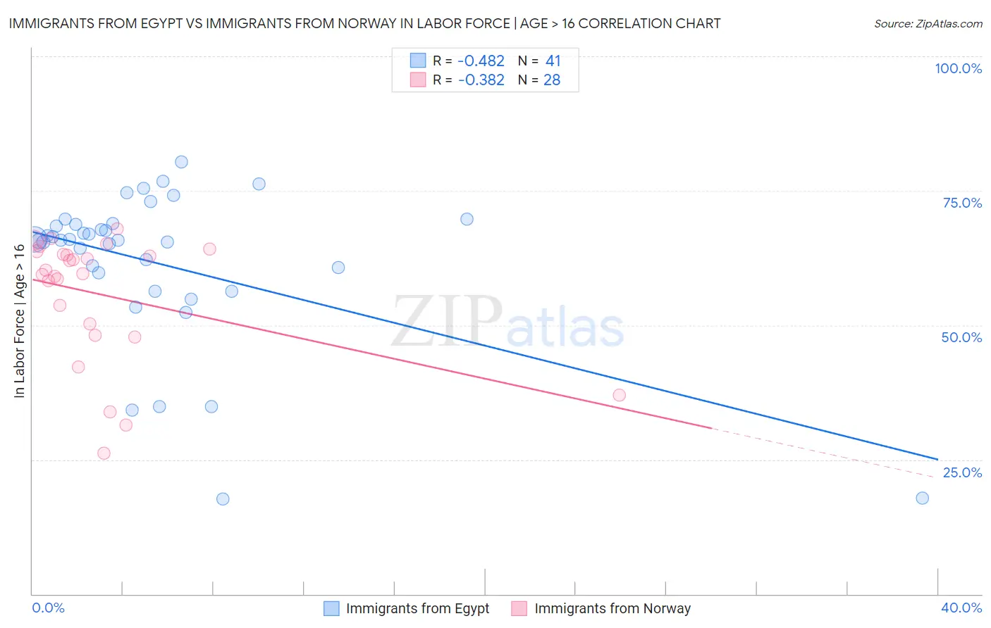 Immigrants from Egypt vs Immigrants from Norway In Labor Force | Age > 16