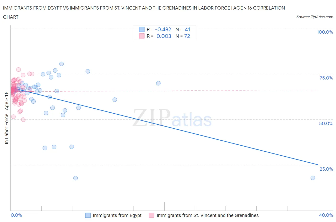 Immigrants from Egypt vs Immigrants from St. Vincent and the Grenadines In Labor Force | Age > 16