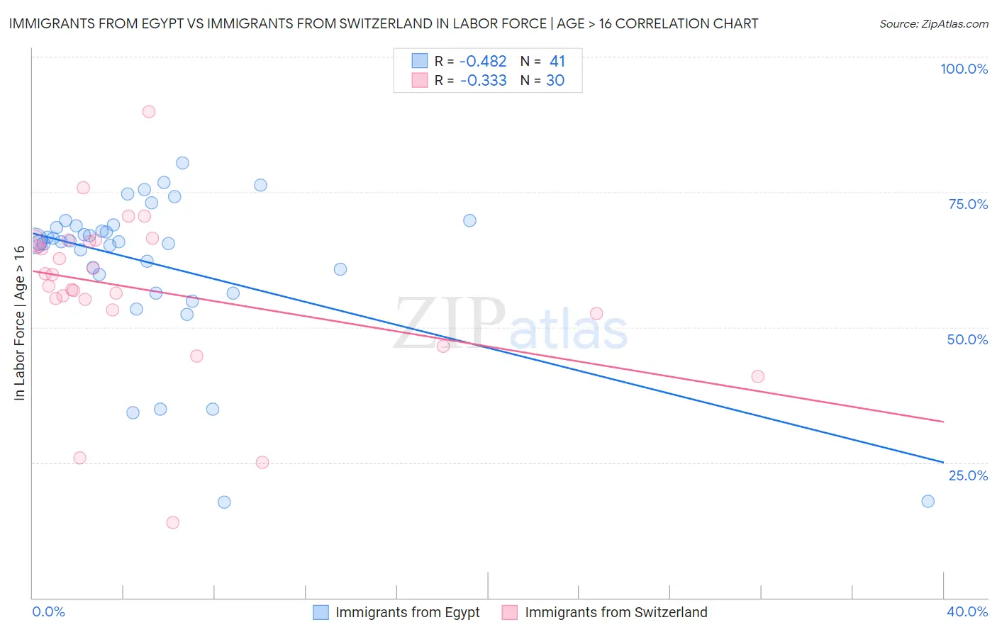 Immigrants from Egypt vs Immigrants from Switzerland In Labor Force | Age > 16