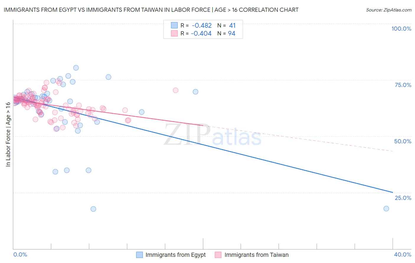 Immigrants from Egypt vs Immigrants from Taiwan In Labor Force | Age > 16