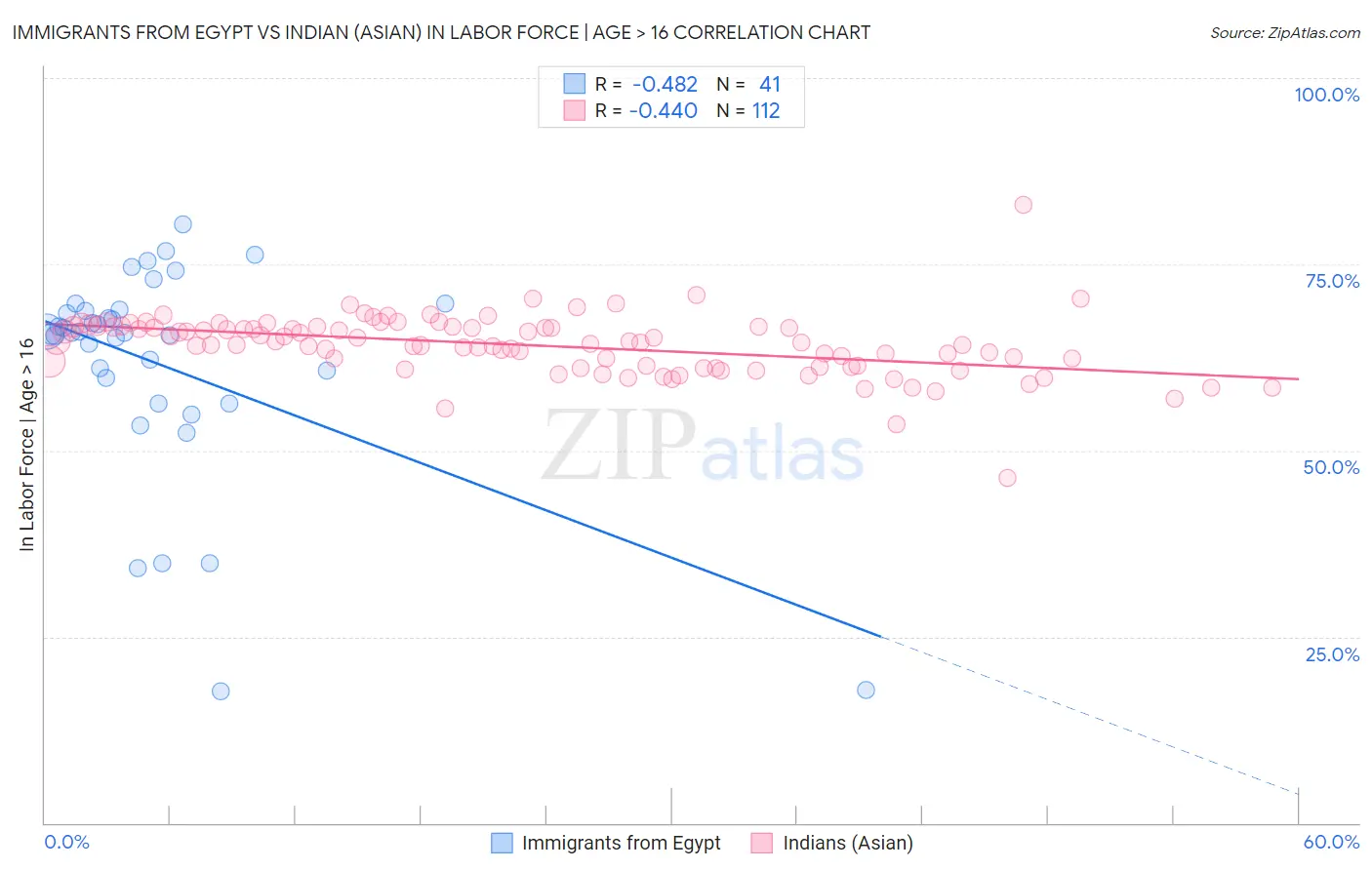 Immigrants from Egypt vs Indian (Asian) In Labor Force | Age > 16