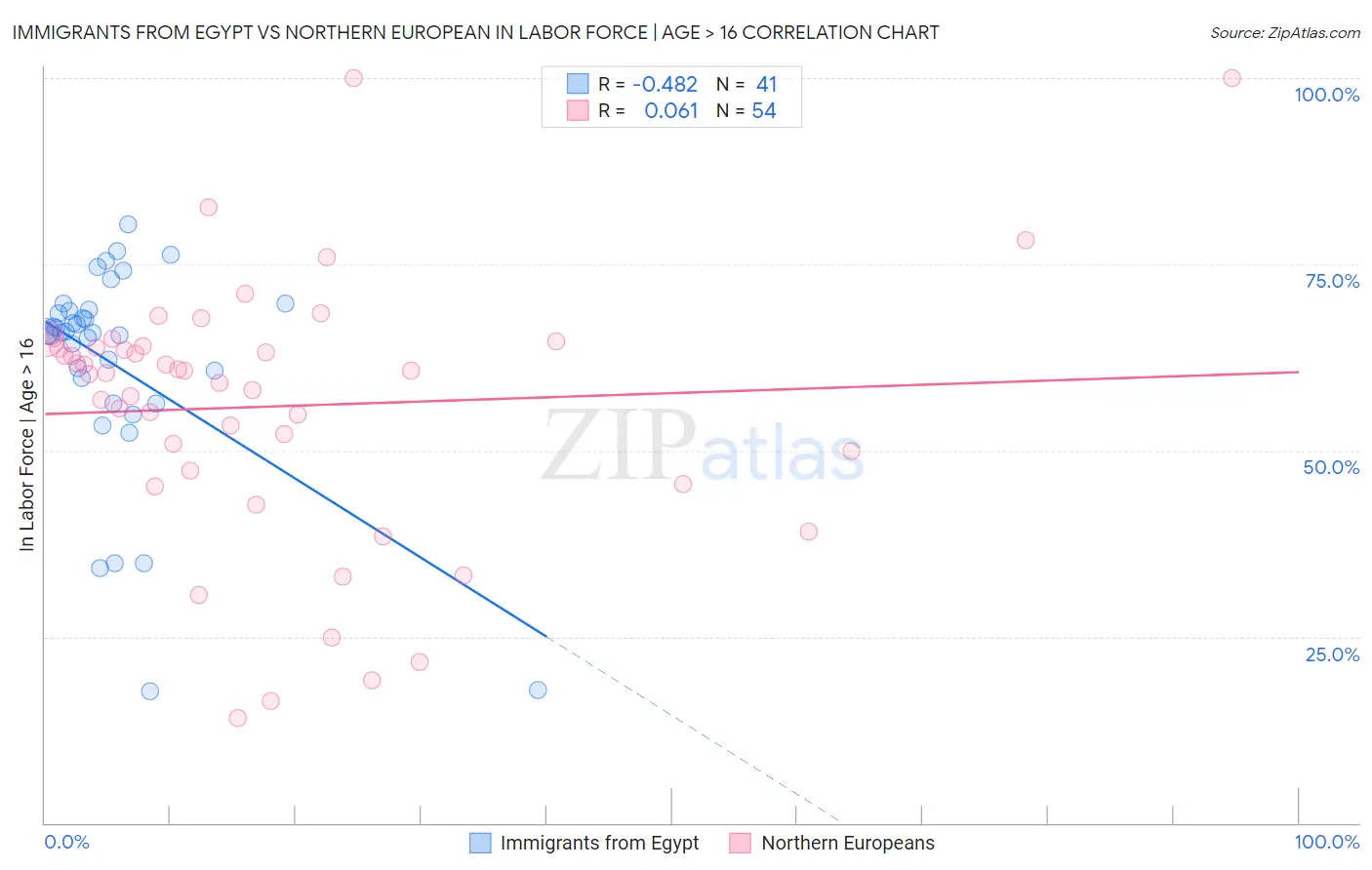 Immigrants from Egypt vs Northern European In Labor Force | Age > 16