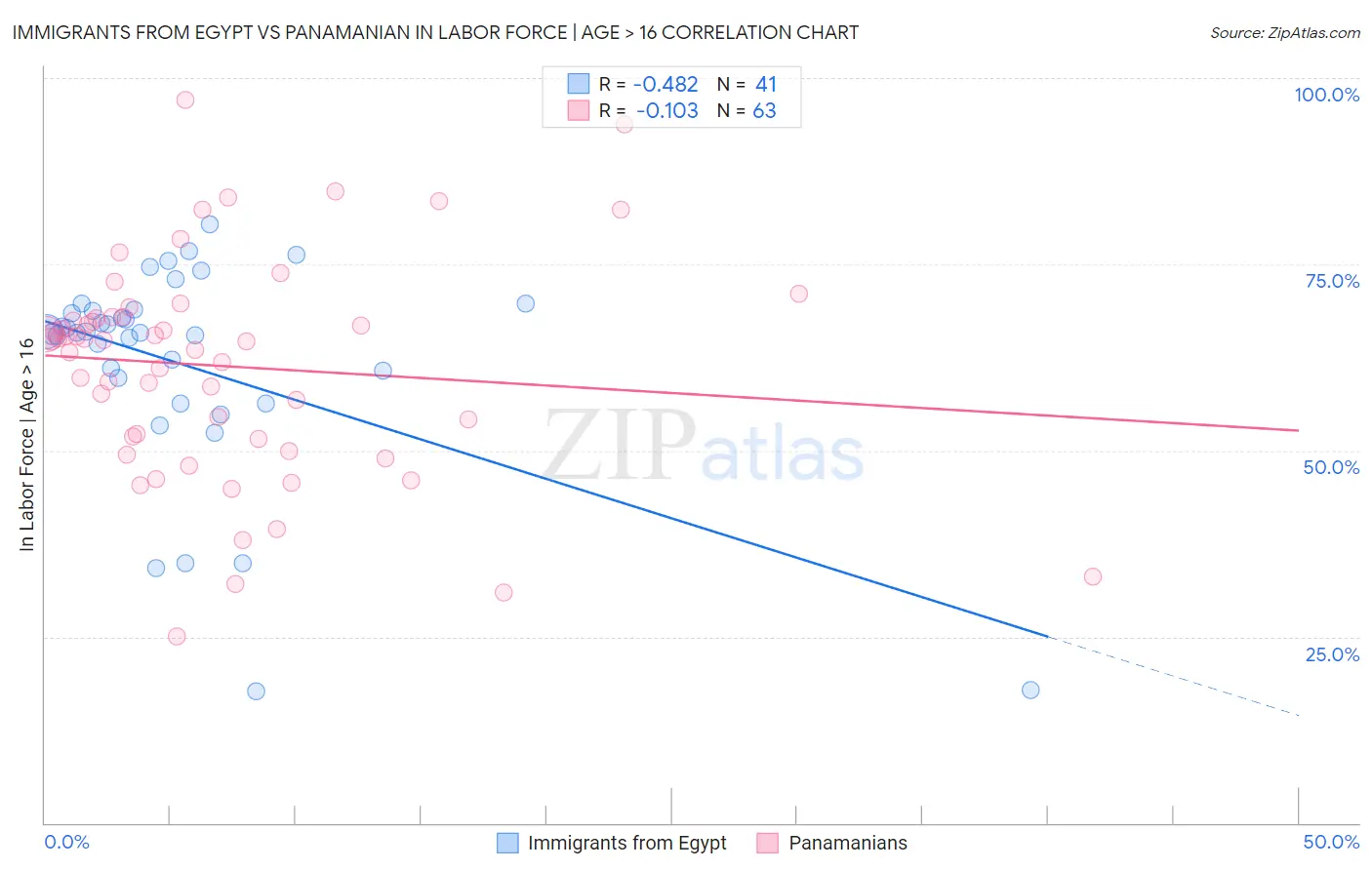 Immigrants from Egypt vs Panamanian In Labor Force | Age > 16