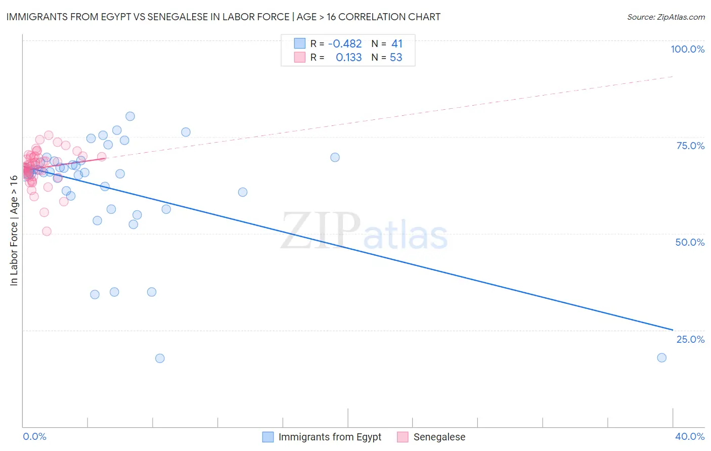 Immigrants from Egypt vs Senegalese In Labor Force | Age > 16