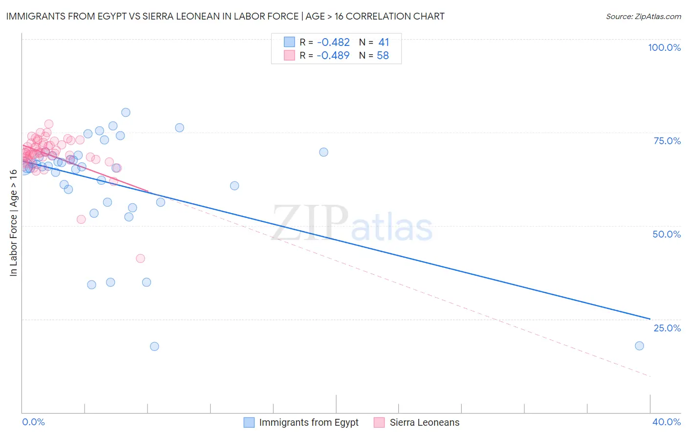 Immigrants from Egypt vs Sierra Leonean In Labor Force | Age > 16