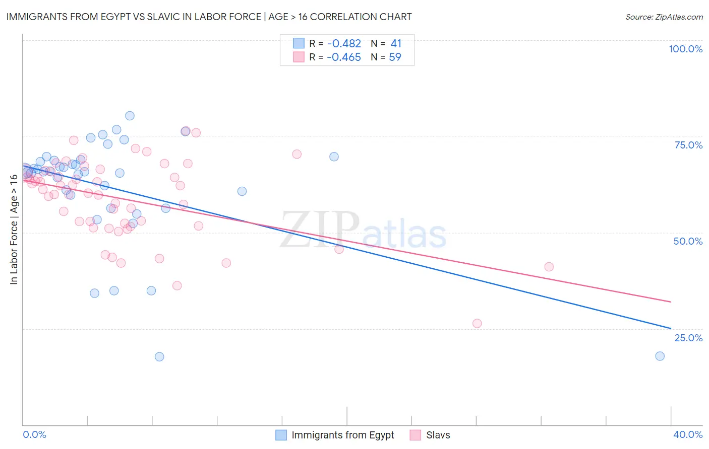 Immigrants from Egypt vs Slavic In Labor Force | Age > 16