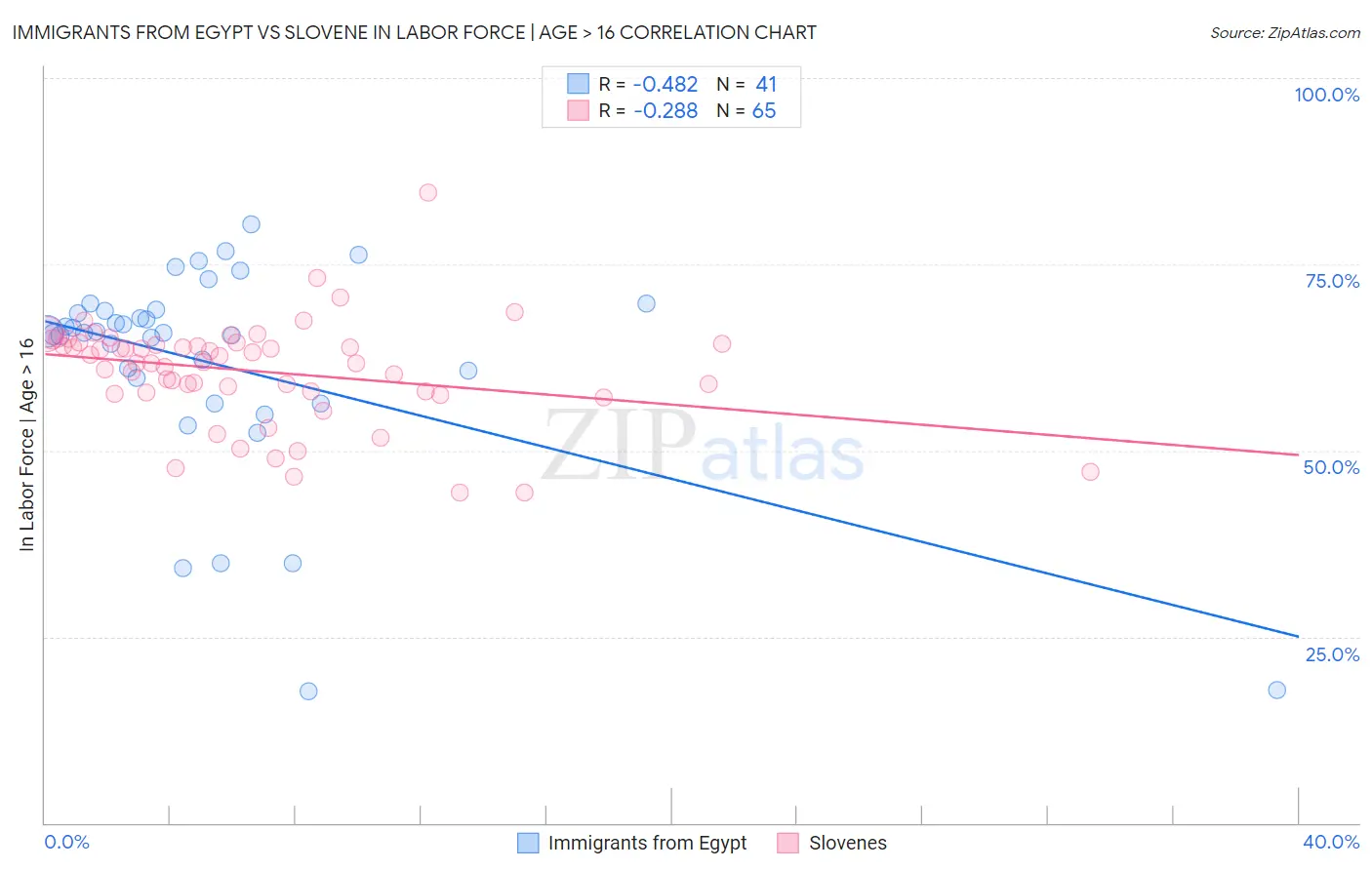 Immigrants from Egypt vs Slovene In Labor Force | Age > 16