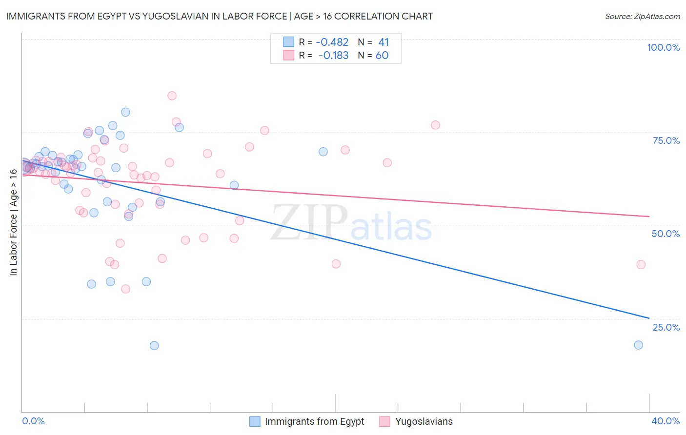 Immigrants from Egypt vs Yugoslavian In Labor Force | Age > 16