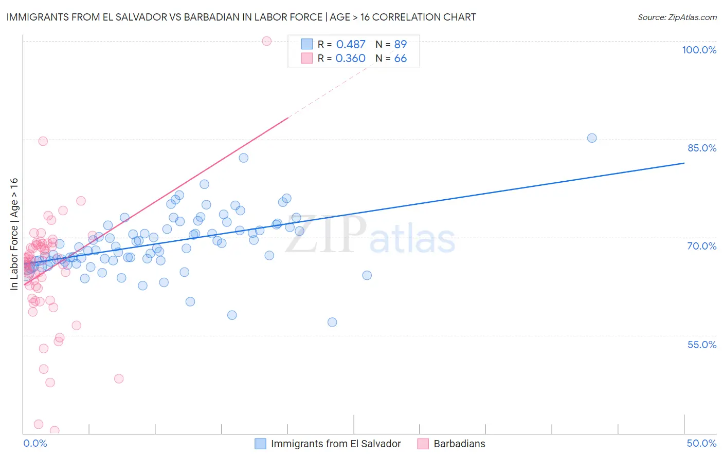 Immigrants from El Salvador vs Barbadian In Labor Force | Age > 16