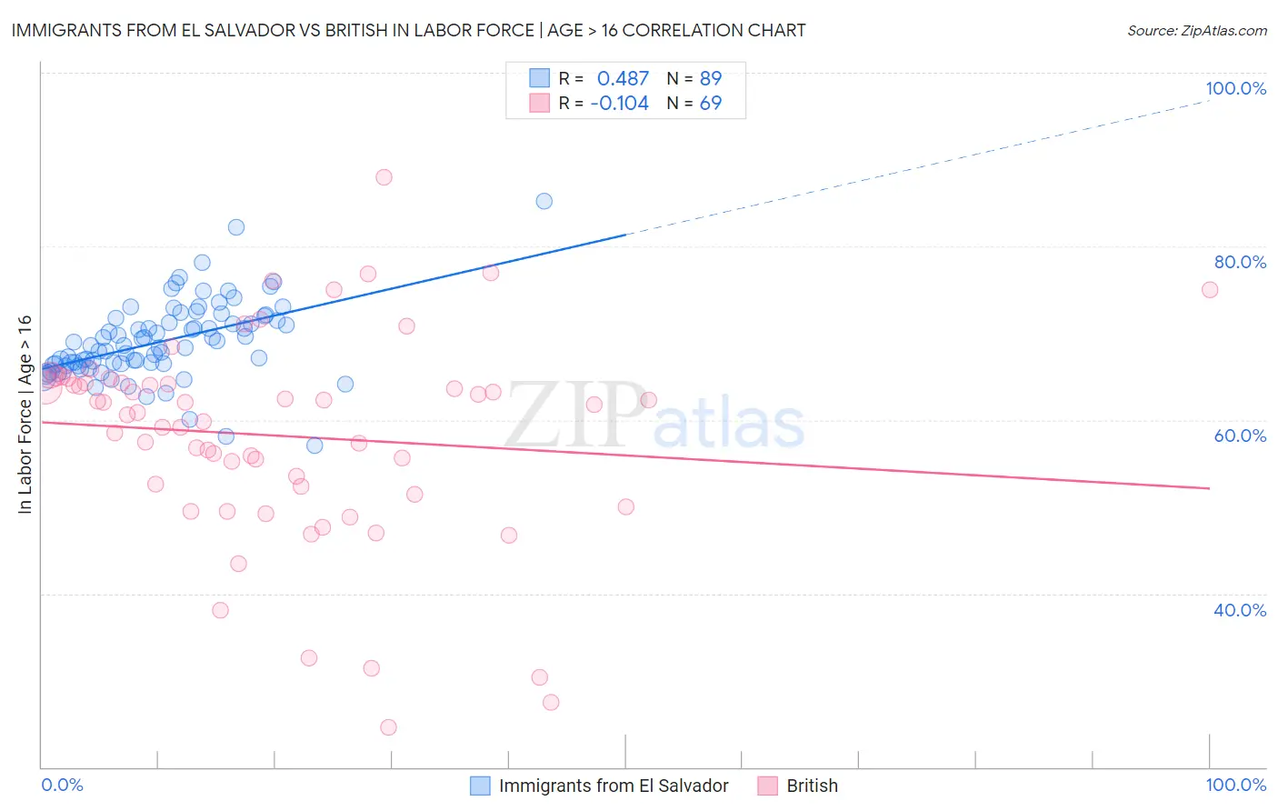 Immigrants from El Salvador vs British In Labor Force | Age > 16