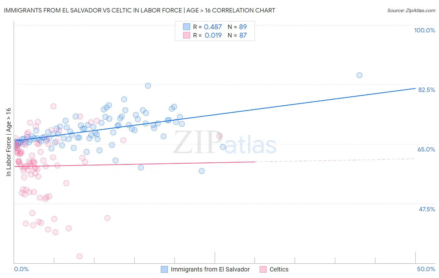 Immigrants from El Salvador vs Celtic In Labor Force | Age > 16