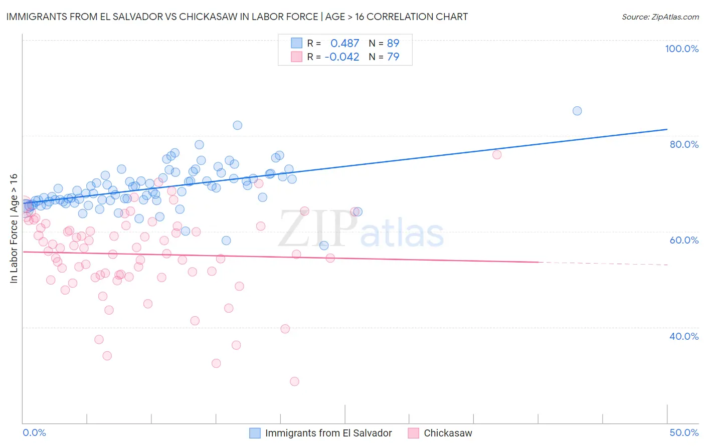 Immigrants from El Salvador vs Chickasaw In Labor Force | Age > 16