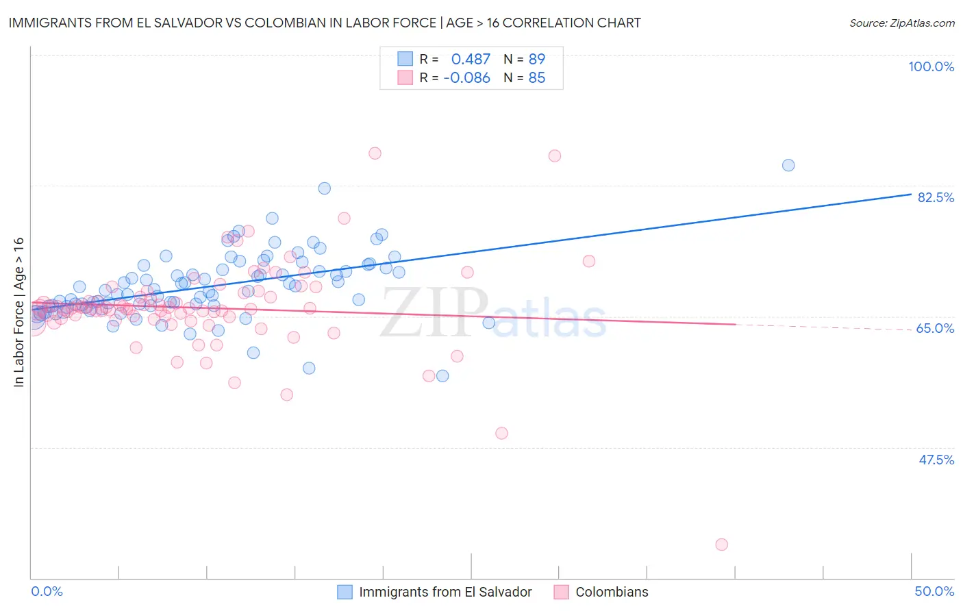 Immigrants from El Salvador vs Colombian In Labor Force | Age > 16