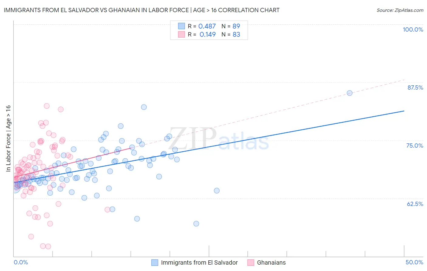 Immigrants from El Salvador vs Ghanaian In Labor Force | Age > 16