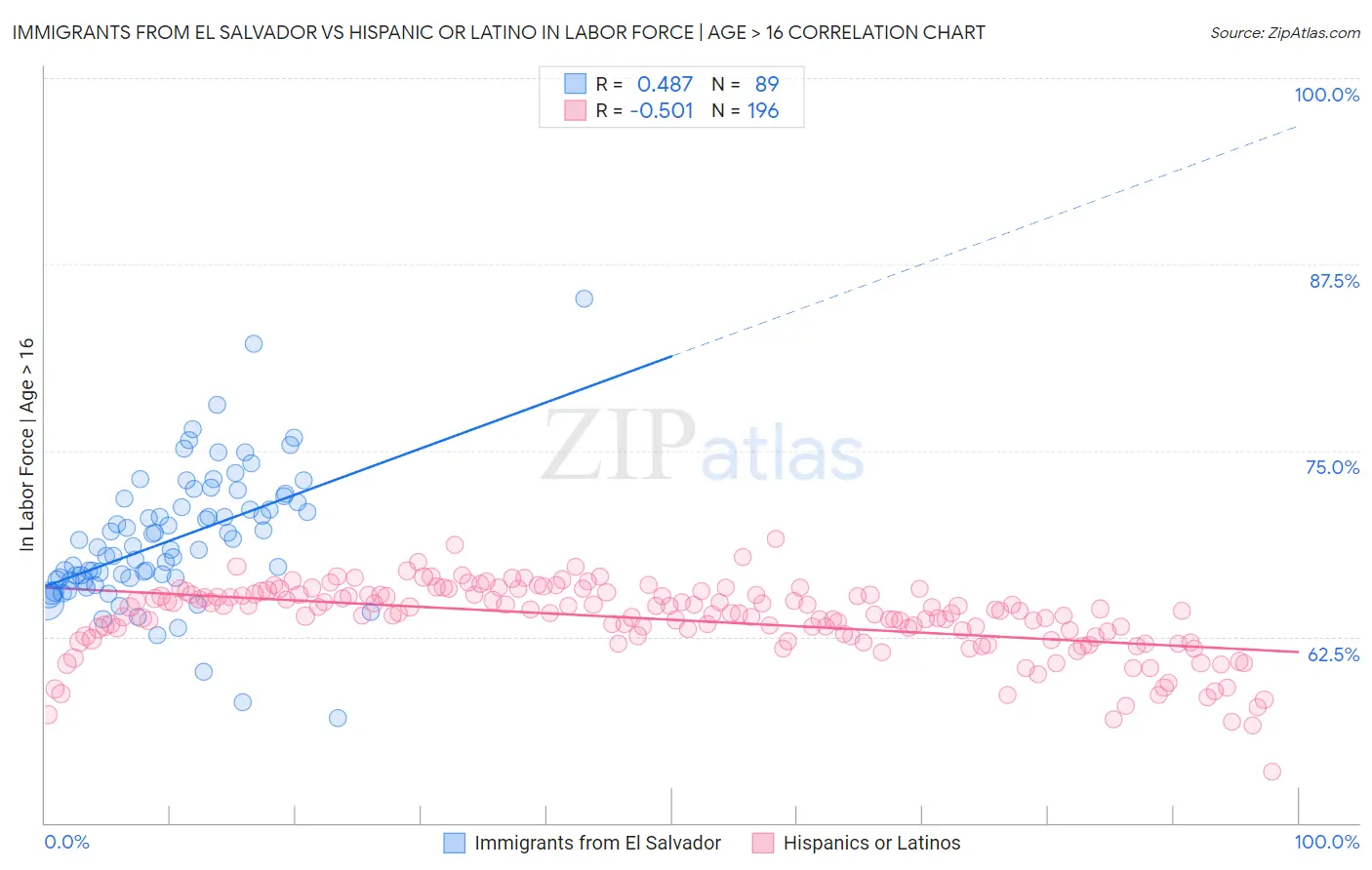 Immigrants from El Salvador vs Hispanic or Latino In Labor Force | Age > 16