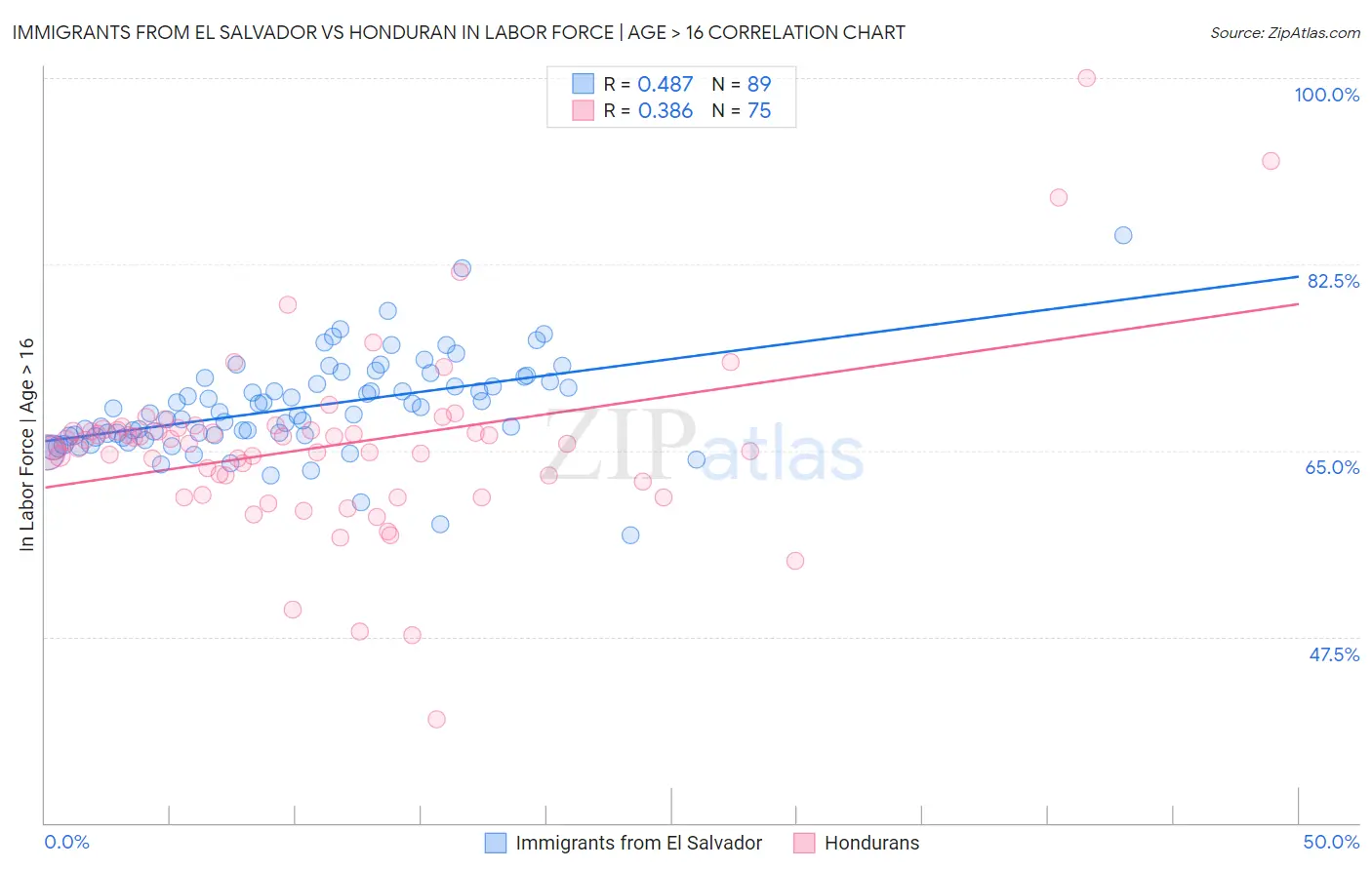 Immigrants from El Salvador vs Honduran In Labor Force | Age > 16