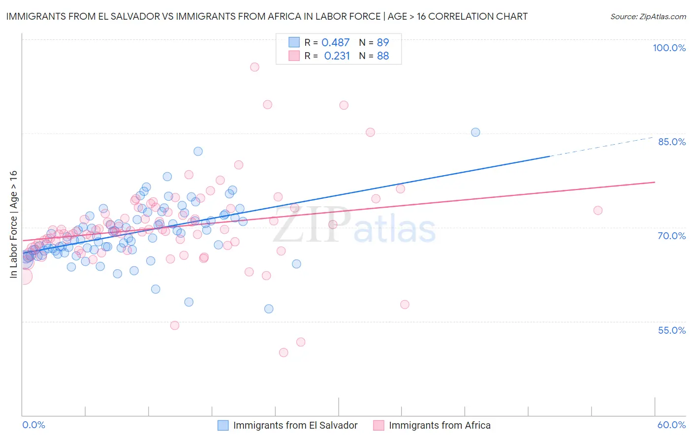 Immigrants from El Salvador vs Immigrants from Africa In Labor Force | Age > 16