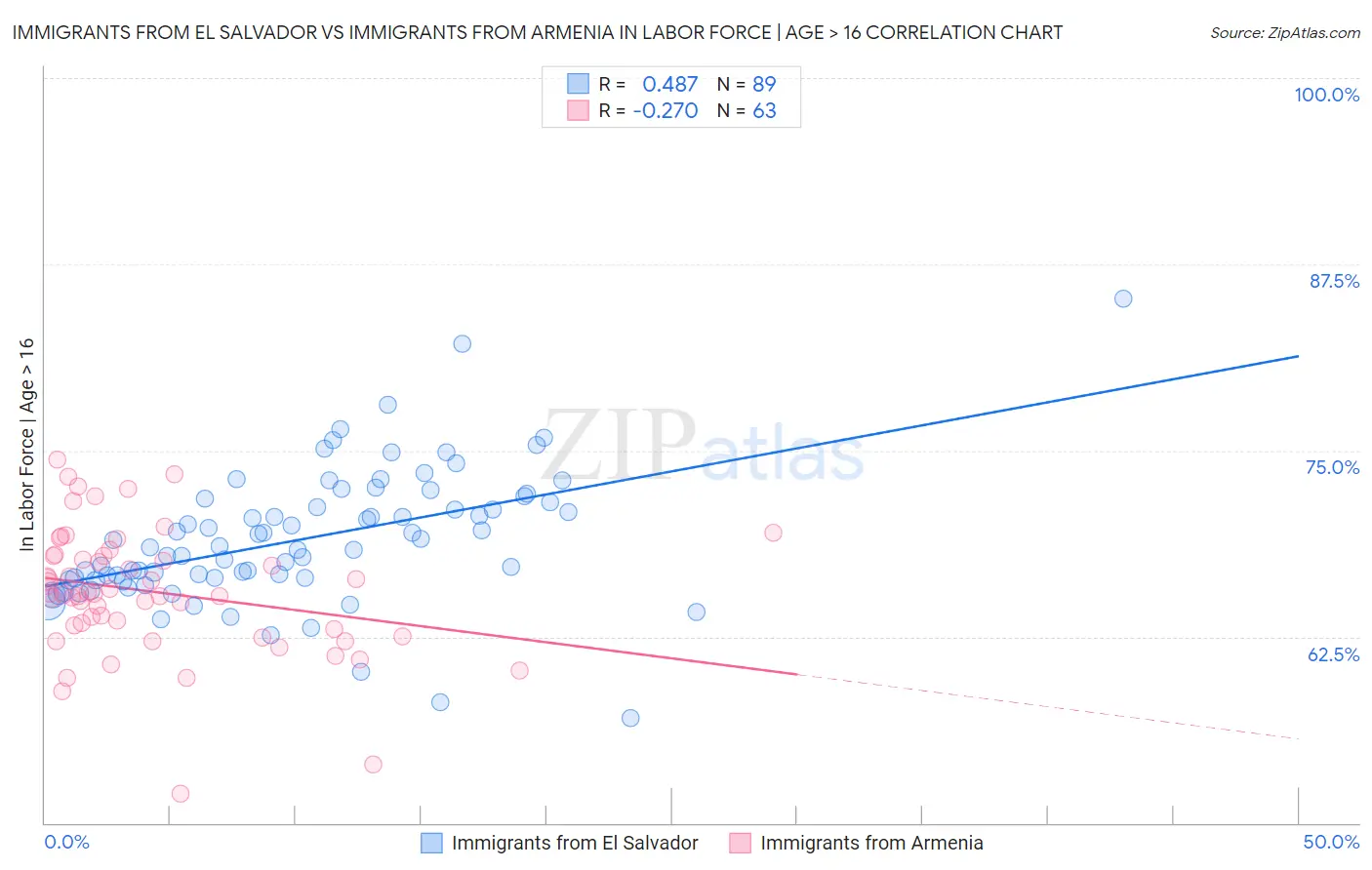 Immigrants from El Salvador vs Immigrants from Armenia In Labor Force | Age > 16