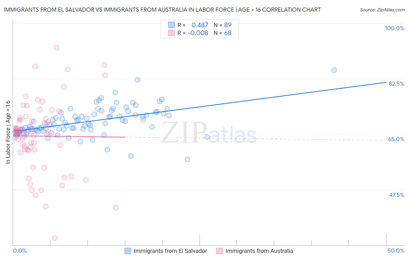 Immigrants from El Salvador vs Immigrants from Australia In Labor Force | Age > 16