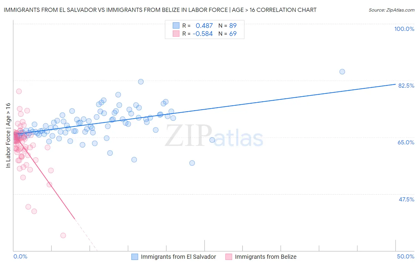 Immigrants from El Salvador vs Immigrants from Belize In Labor Force | Age > 16