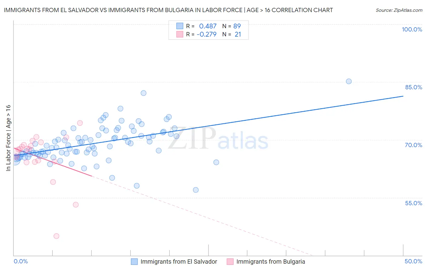 Immigrants from El Salvador vs Immigrants from Bulgaria In Labor Force | Age > 16