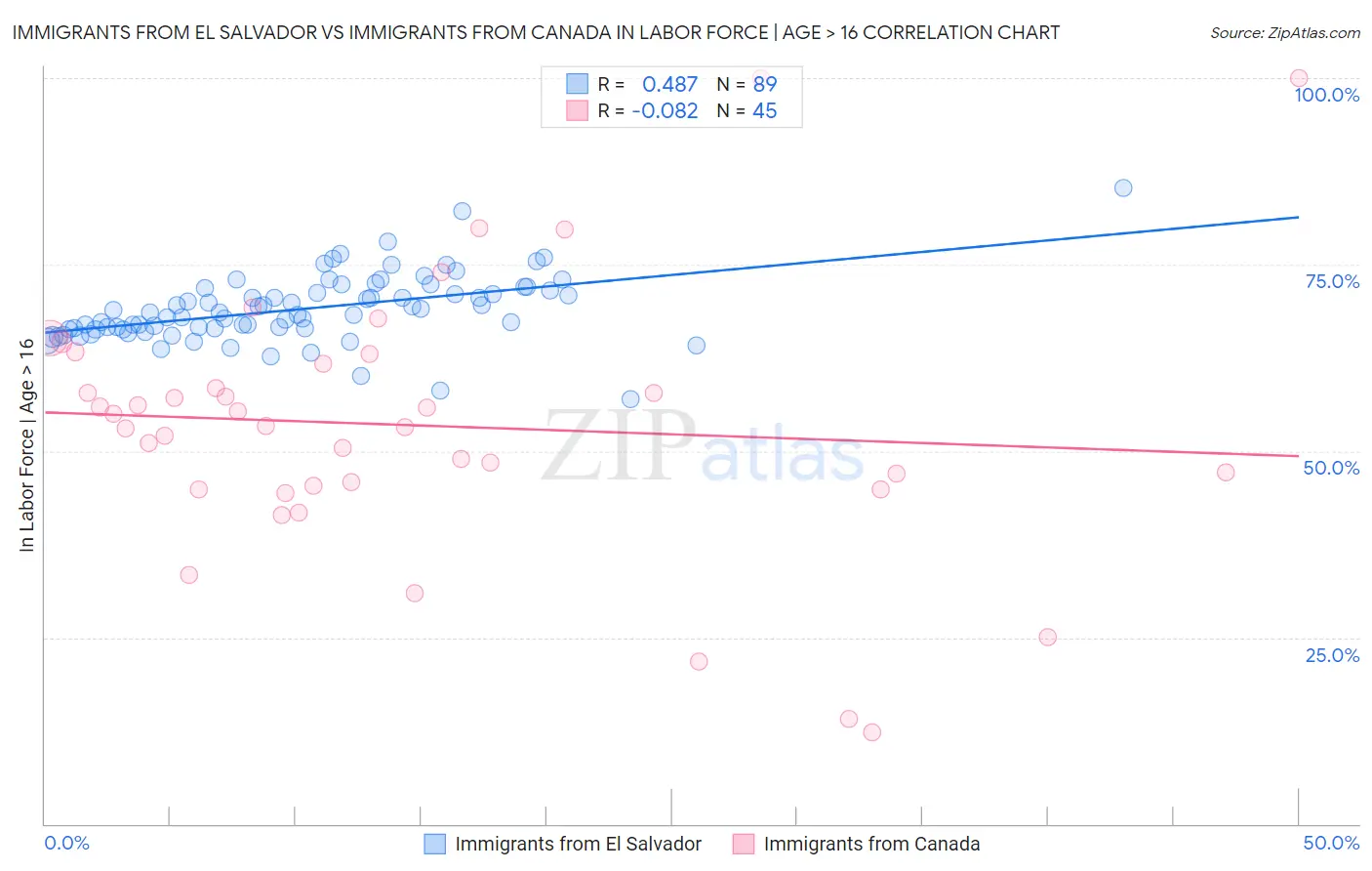 Immigrants from El Salvador vs Immigrants from Canada In Labor Force | Age > 16