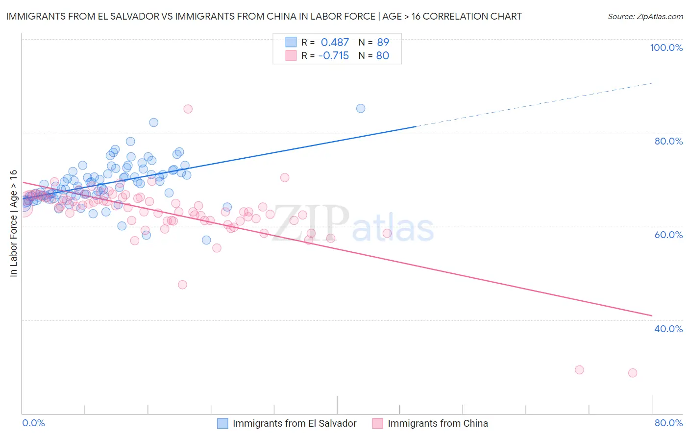 Immigrants from El Salvador vs Immigrants from China In Labor Force | Age > 16