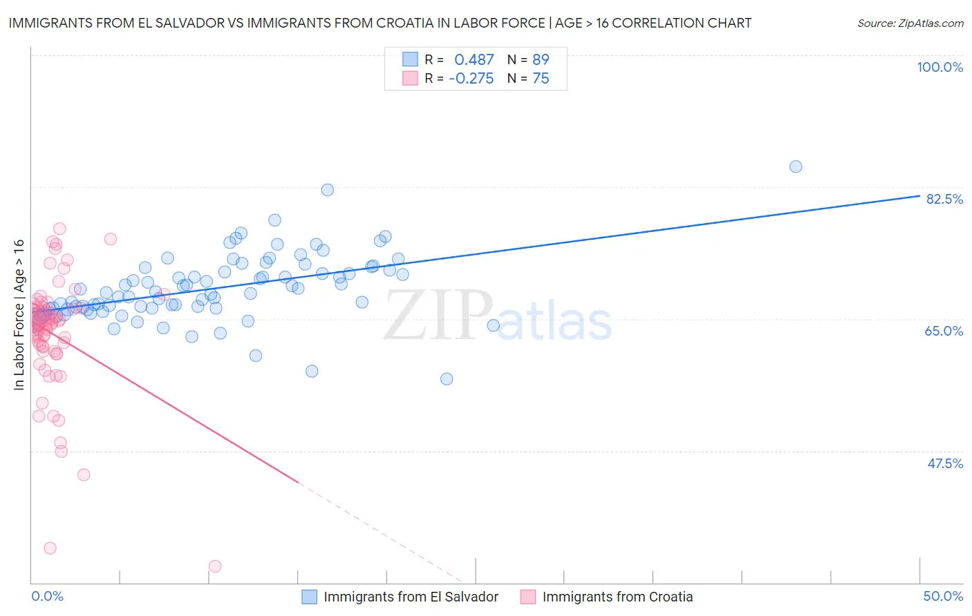 Immigrants from El Salvador vs Immigrants from Croatia In Labor Force | Age > 16