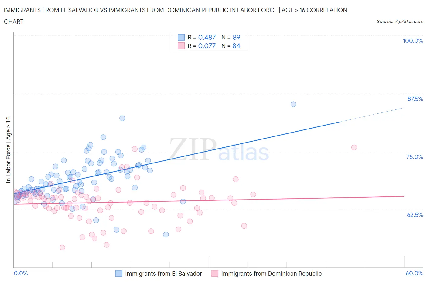 Immigrants from El Salvador vs Immigrants from Dominican Republic In Labor Force | Age > 16