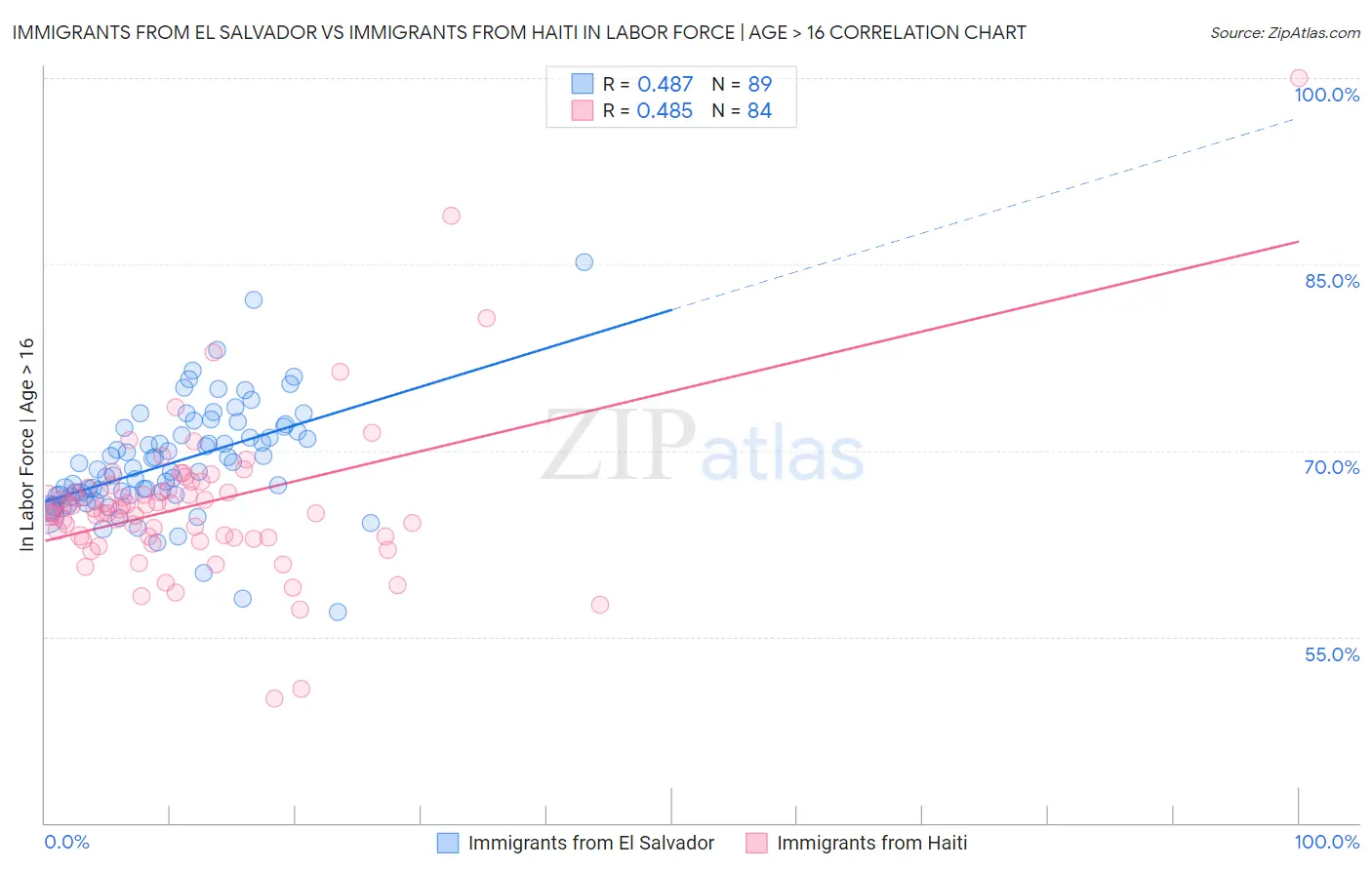 Immigrants from El Salvador vs Immigrants from Haiti In Labor Force | Age > 16