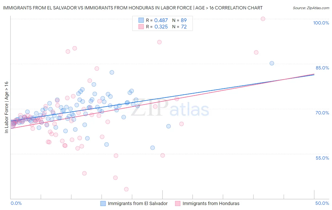 Immigrants from El Salvador vs Immigrants from Honduras In Labor Force | Age > 16