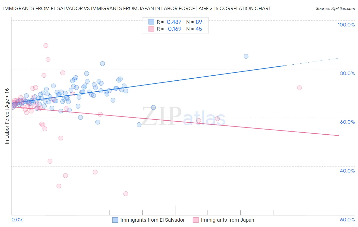 Immigrants from El Salvador vs Immigrants from Japan In Labor Force | Age > 16