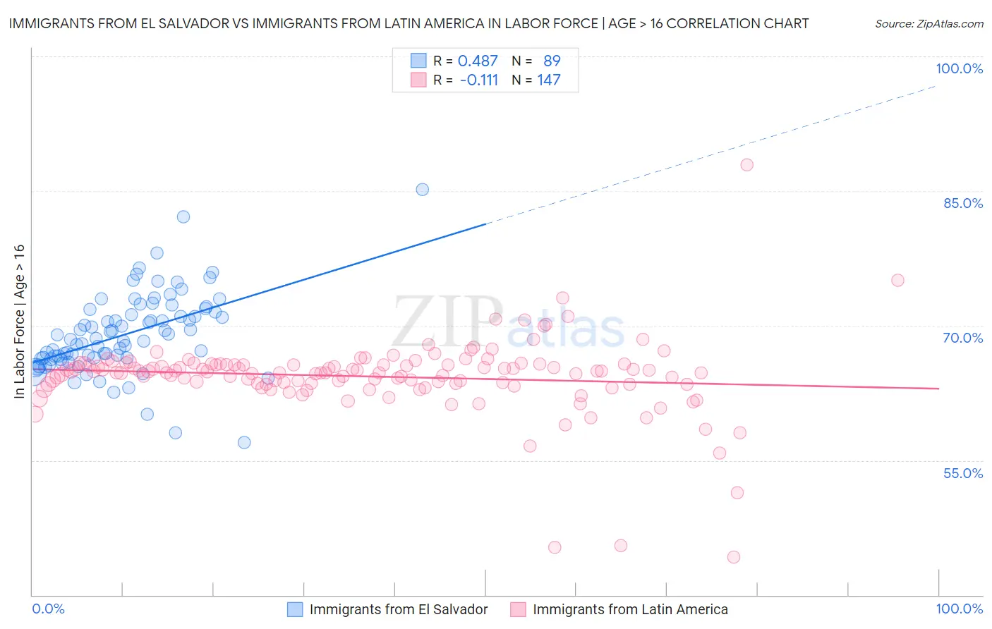 Immigrants from El Salvador vs Immigrants from Latin America In Labor Force | Age > 16