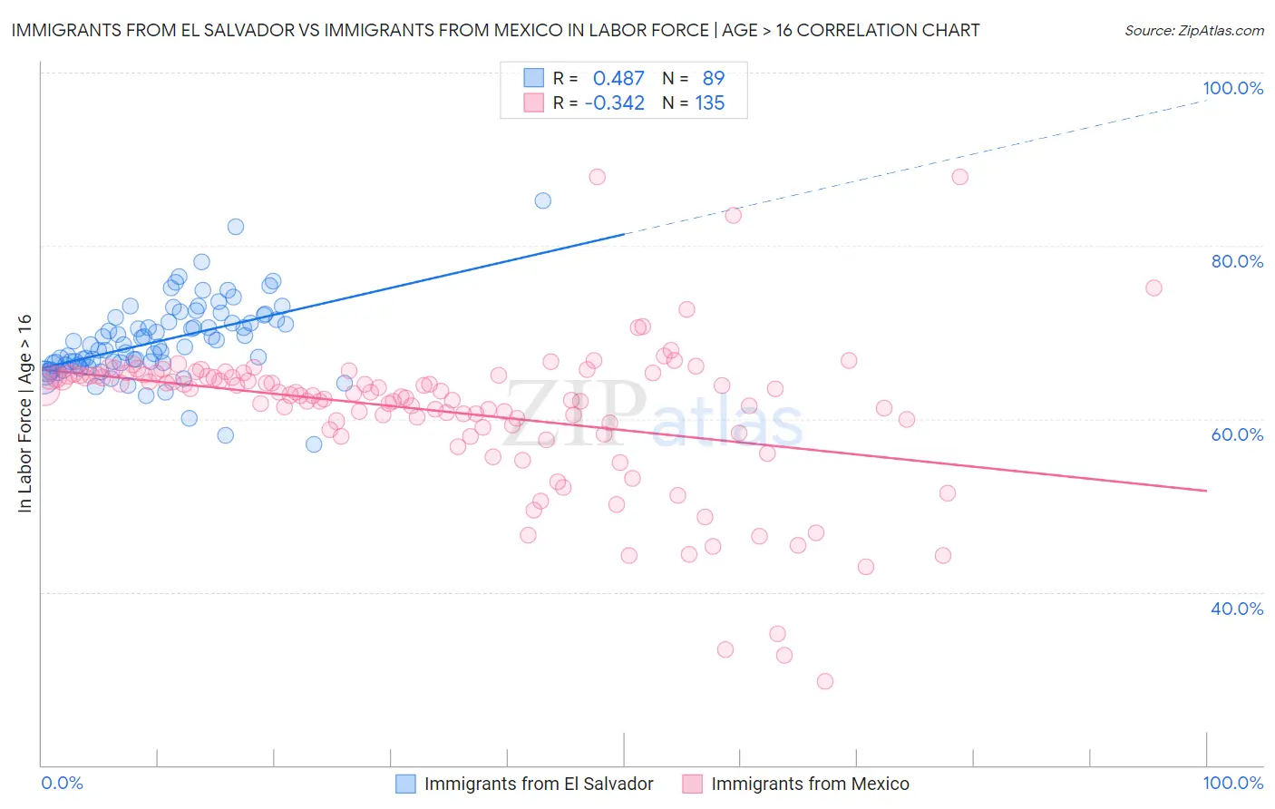 Immigrants from El Salvador vs Immigrants from Mexico In Labor Force | Age > 16