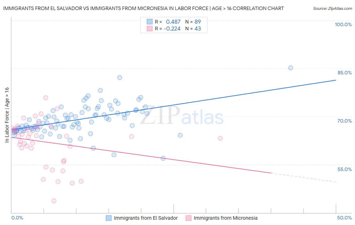Immigrants from El Salvador vs Immigrants from Micronesia In Labor Force | Age > 16
