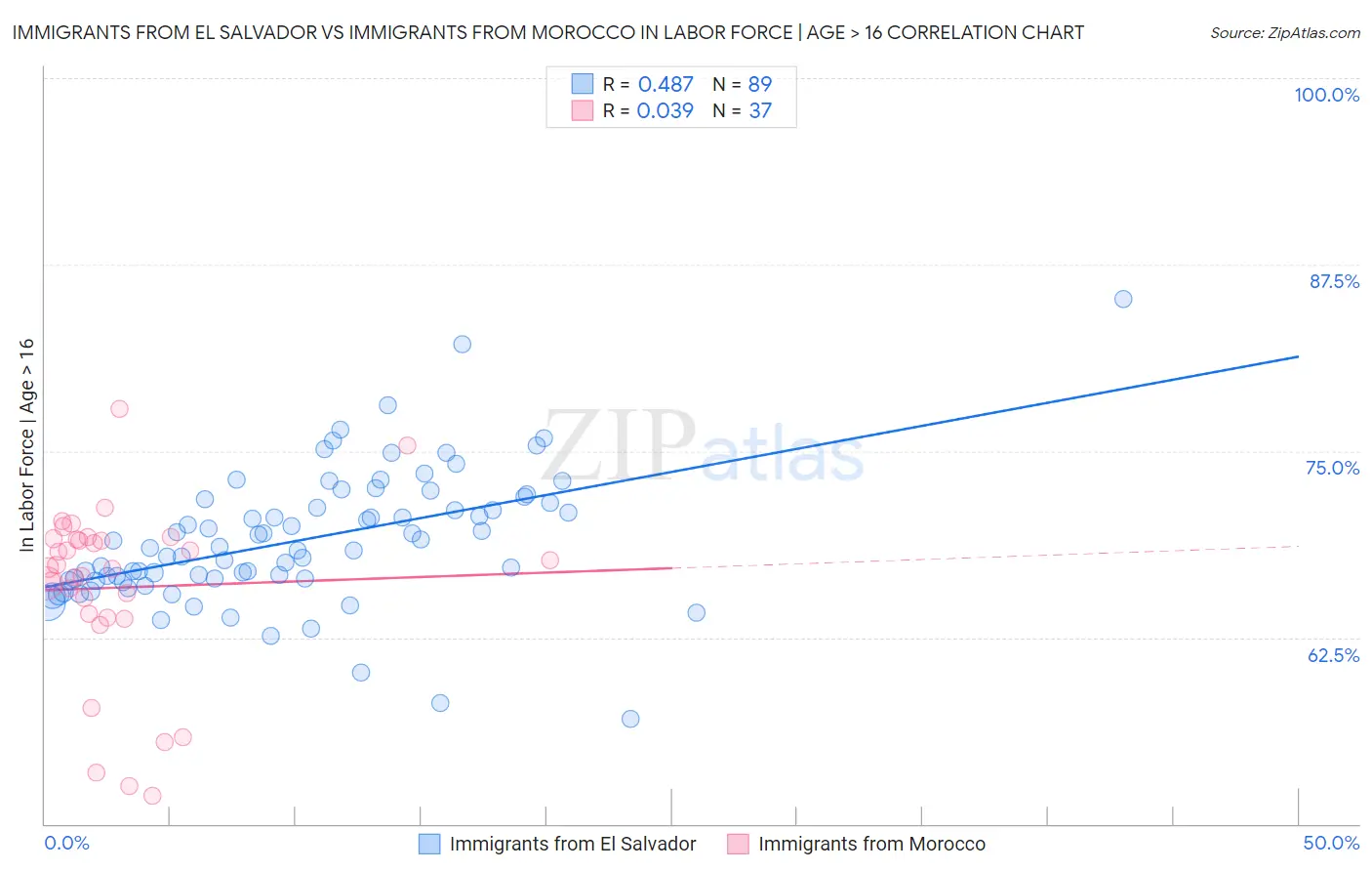 Immigrants from El Salvador vs Immigrants from Morocco In Labor Force | Age > 16