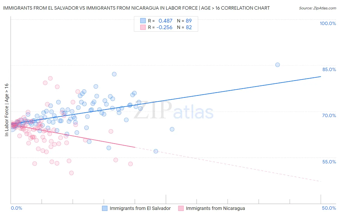 Immigrants from El Salvador vs Immigrants from Nicaragua In Labor Force | Age > 16