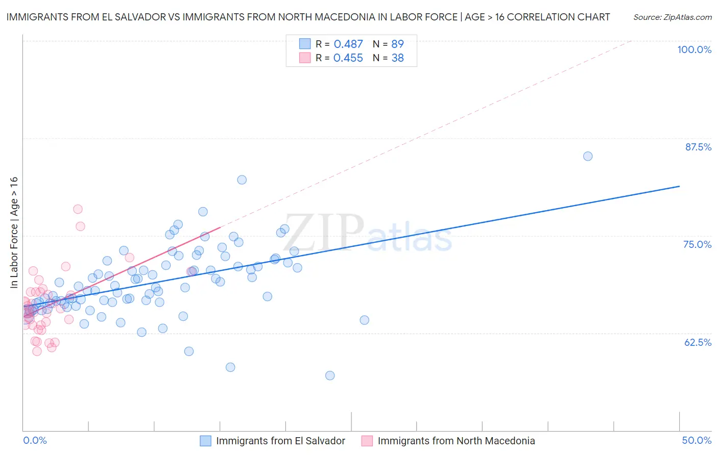 Immigrants from El Salvador vs Immigrants from North Macedonia In Labor Force | Age > 16
