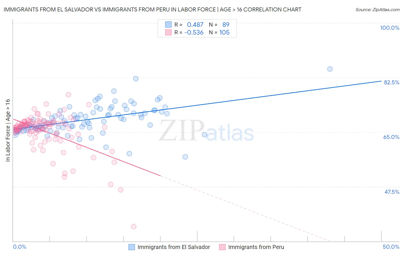 Immigrants from El Salvador vs Immigrants from Peru In Labor Force | Age > 16