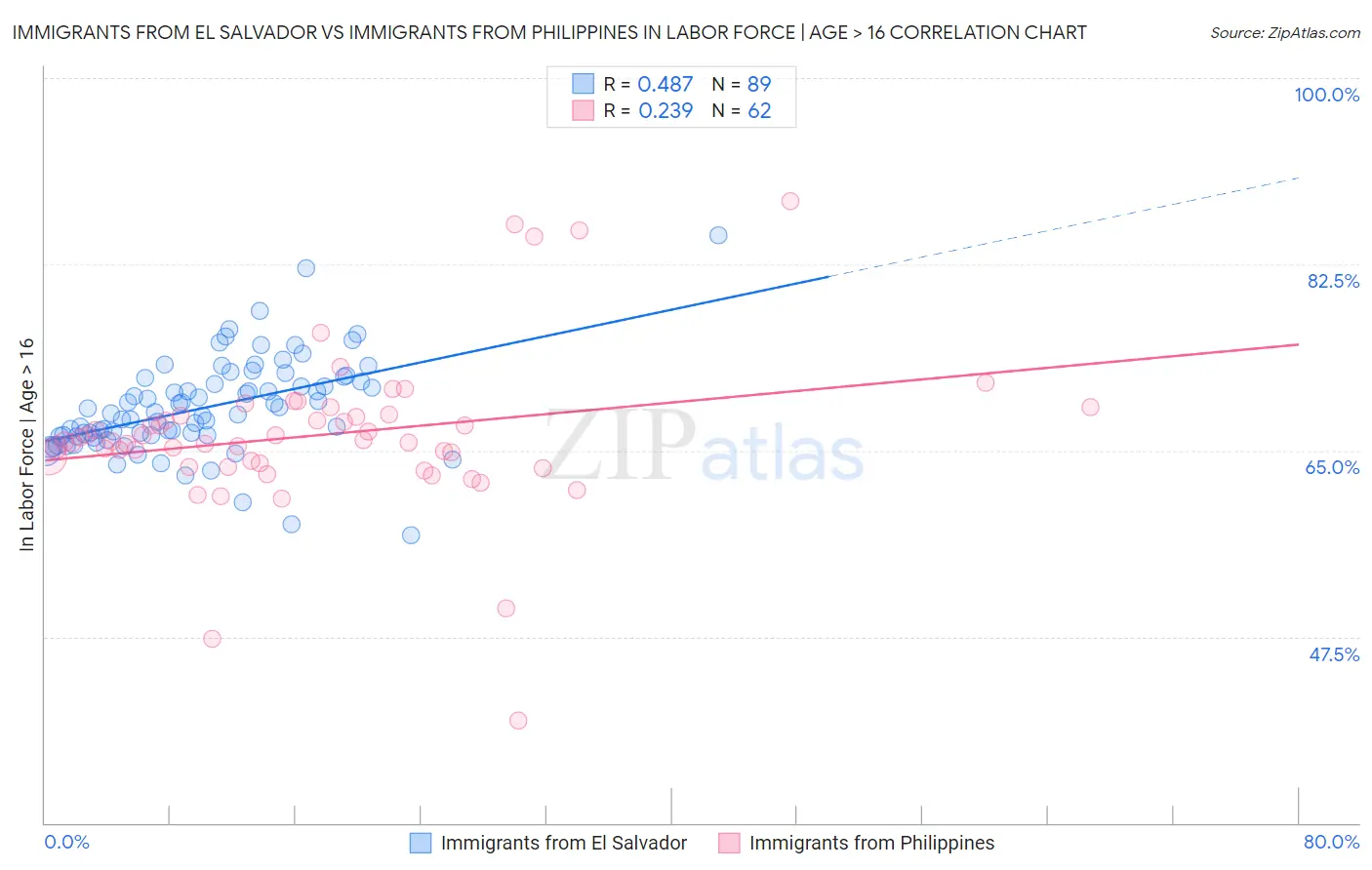 Immigrants from El Salvador vs Immigrants from Philippines In Labor Force | Age > 16